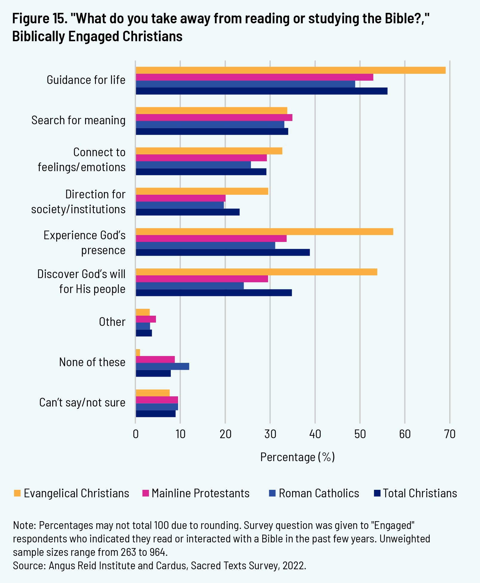 The Bible and Us - Graph