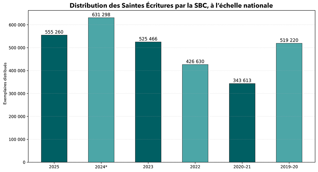 La distribution des Saintes Écritures par la SBC, au fil des ans